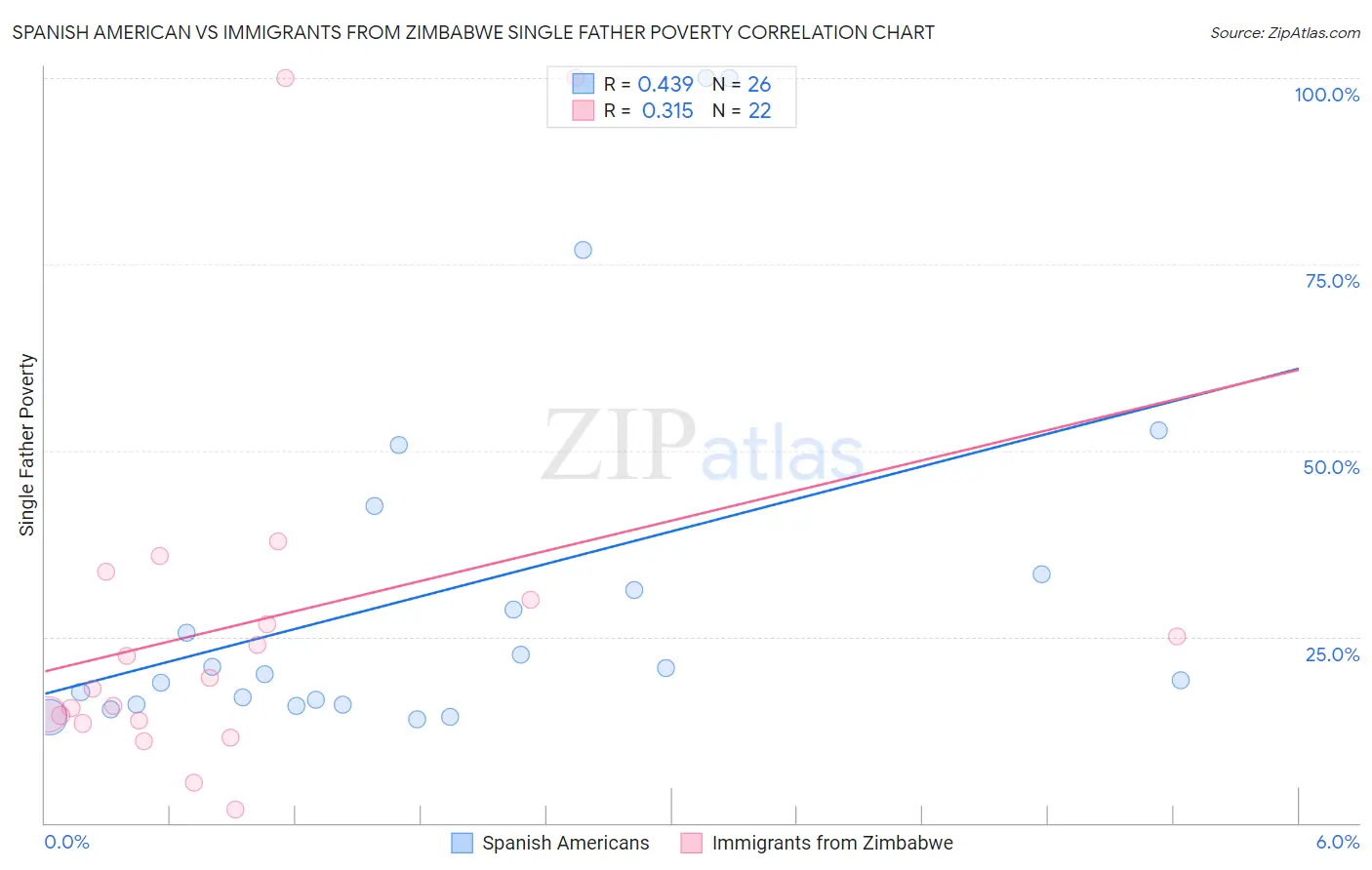 Spanish American vs Immigrants from Zimbabwe Single Father Poverty