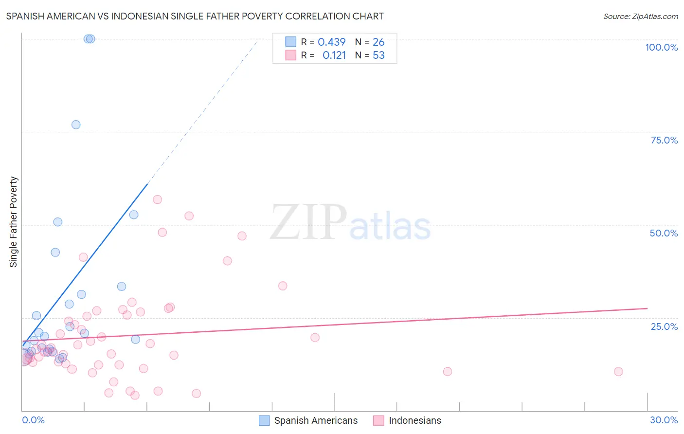 Spanish American vs Indonesian Single Father Poverty