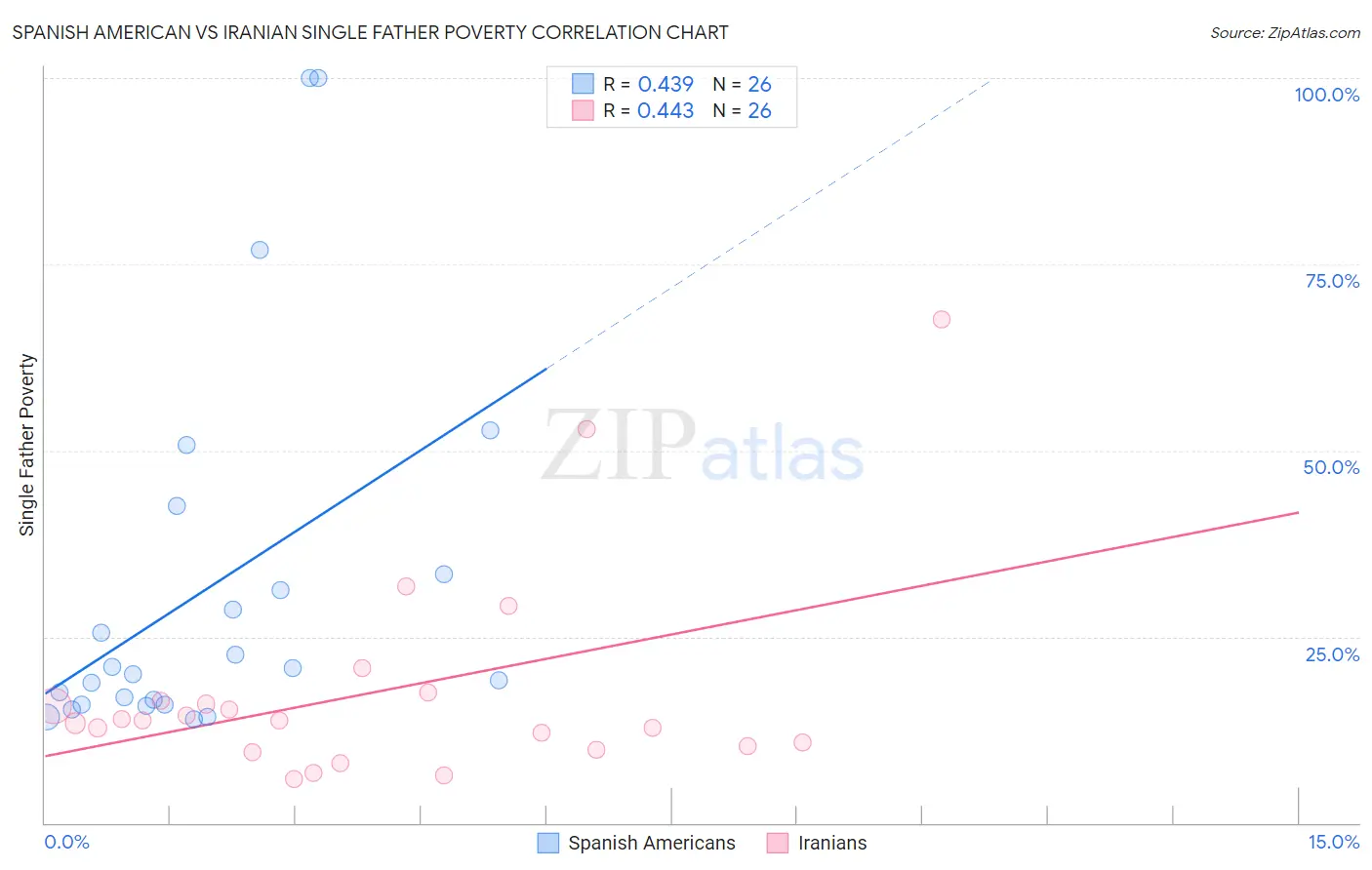 Spanish American vs Iranian Single Father Poverty