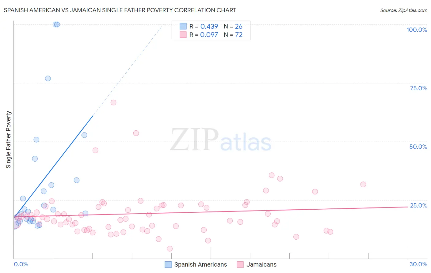 Spanish American vs Jamaican Single Father Poverty