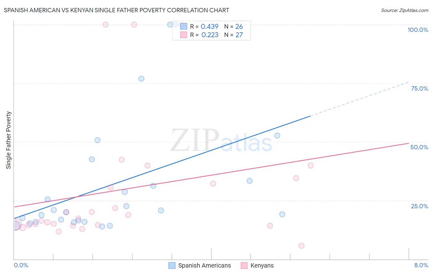 Spanish American vs Kenyan Single Father Poverty