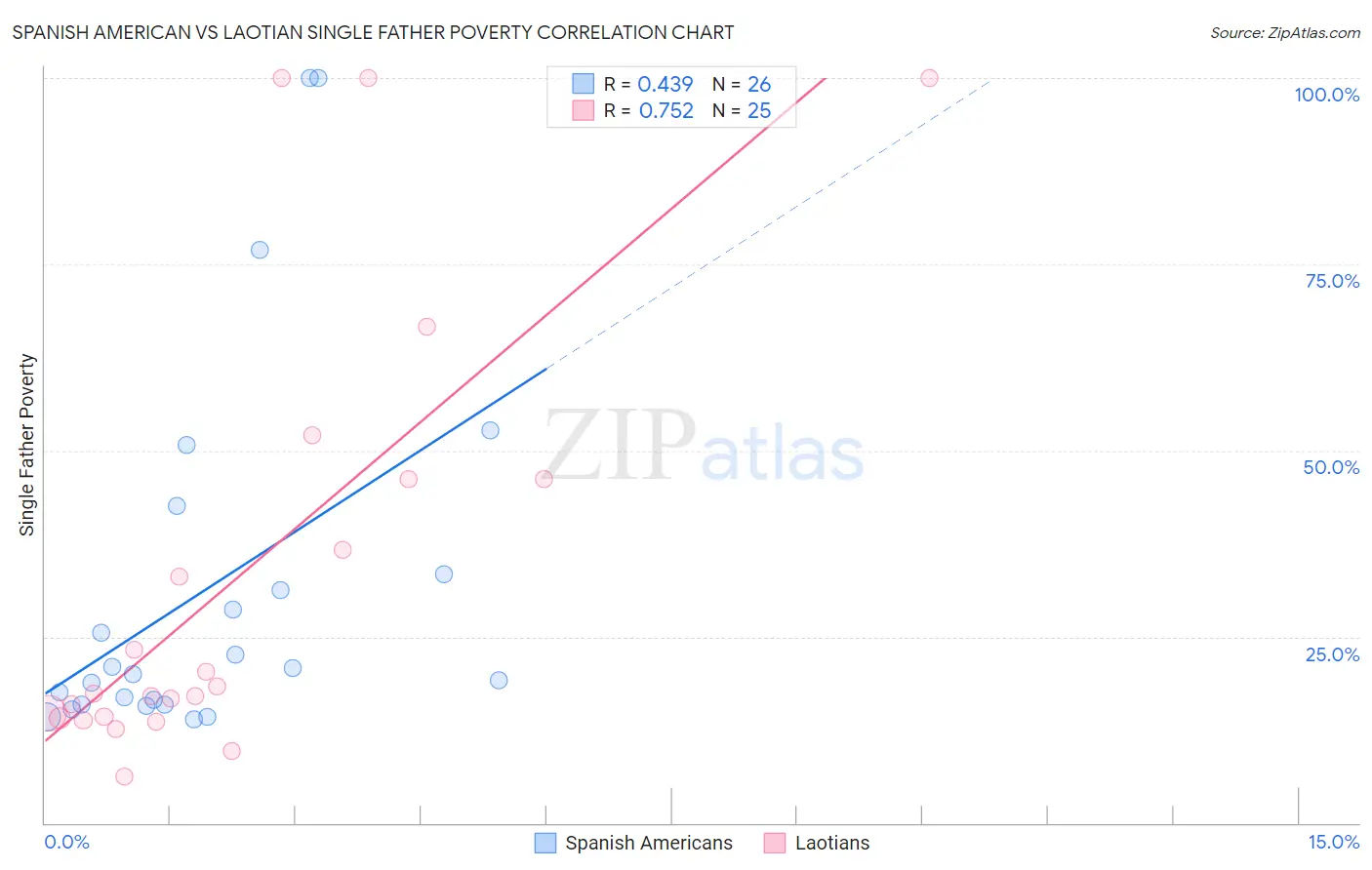 Spanish American vs Laotian Single Father Poverty