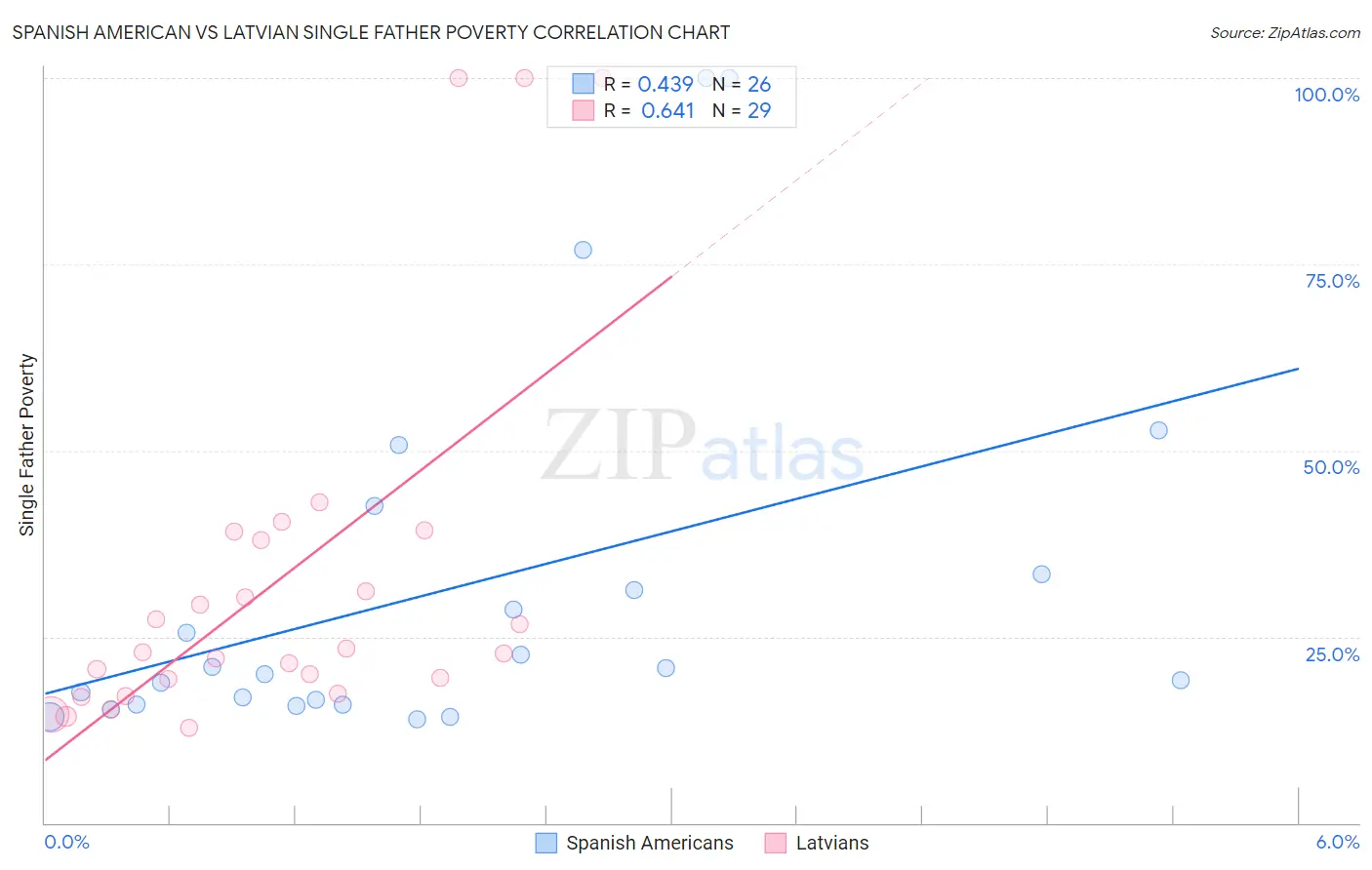 Spanish American vs Latvian Single Father Poverty