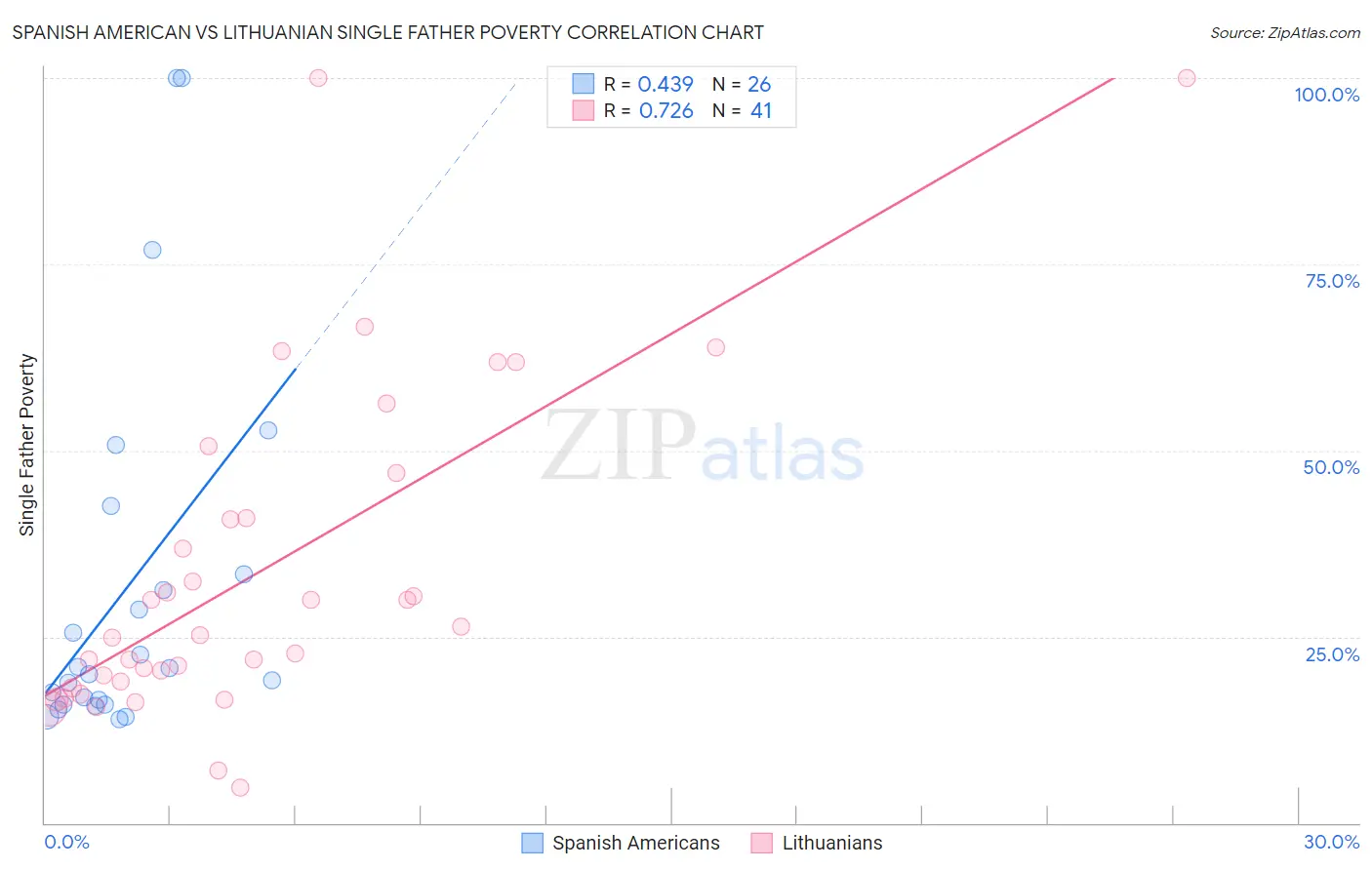 Spanish American vs Lithuanian Single Father Poverty