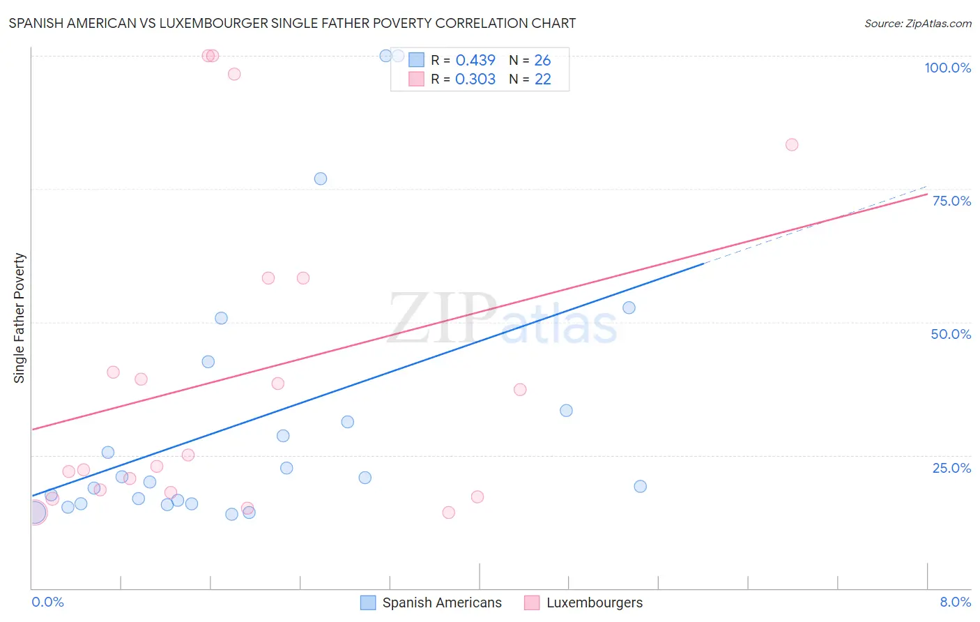 Spanish American vs Luxembourger Single Father Poverty