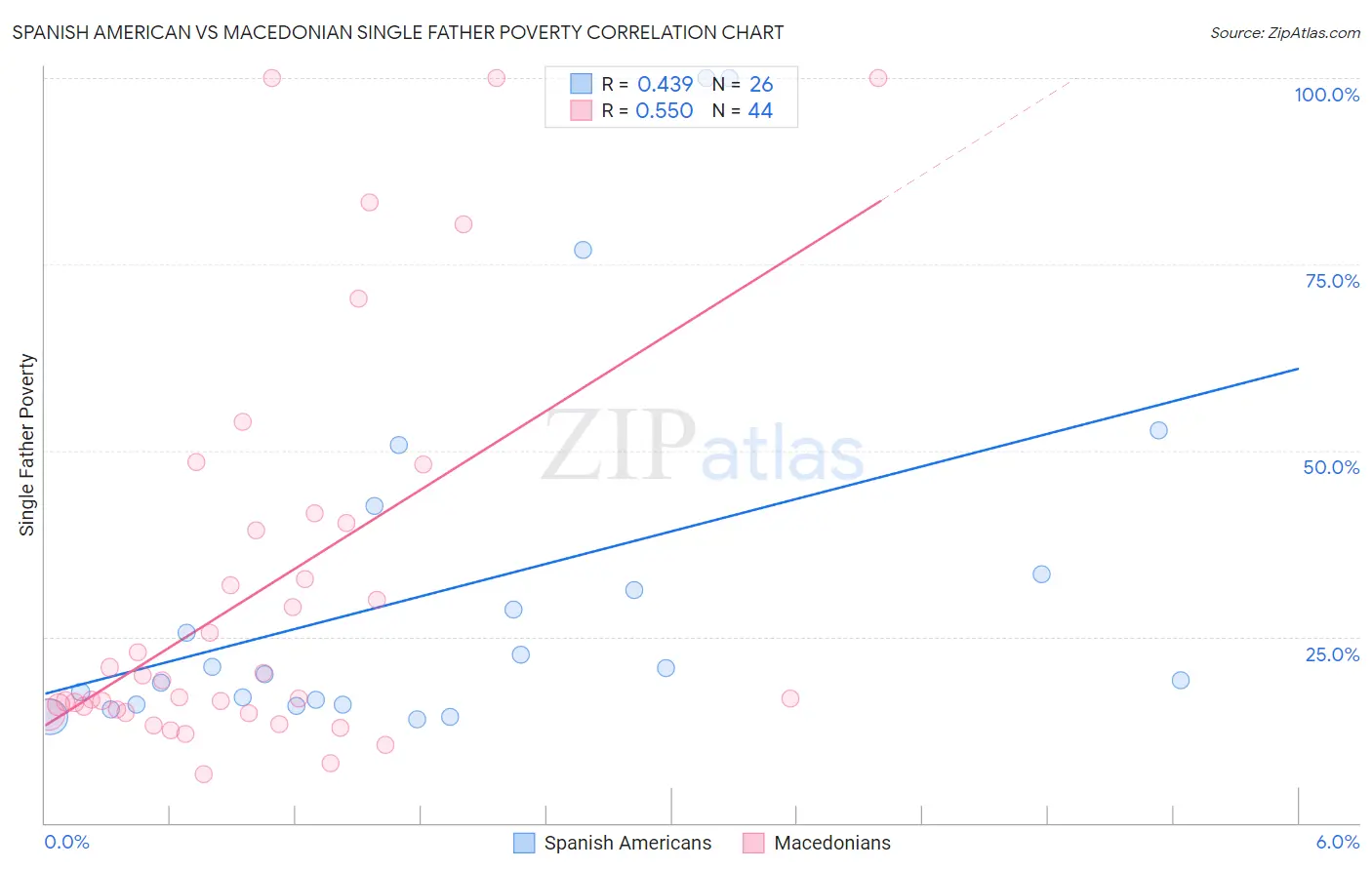 Spanish American vs Macedonian Single Father Poverty