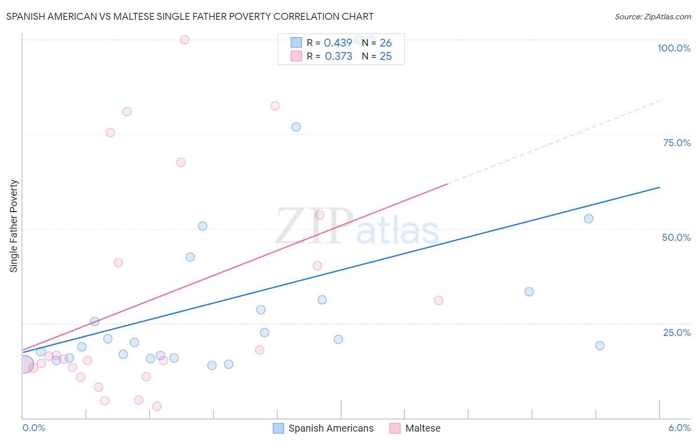 Spanish American vs Maltese Single Father Poverty