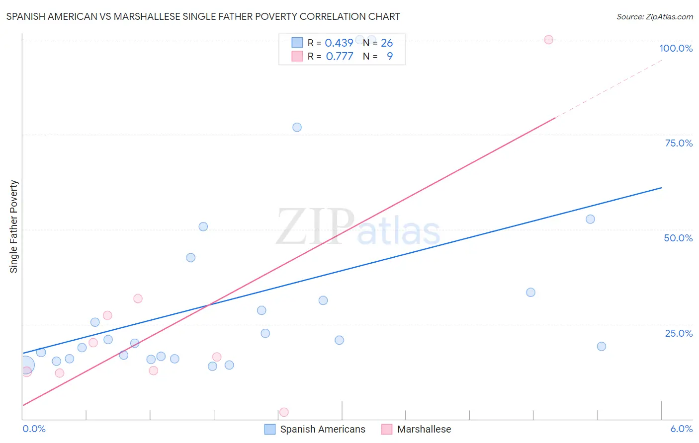 Spanish American vs Marshallese Single Father Poverty