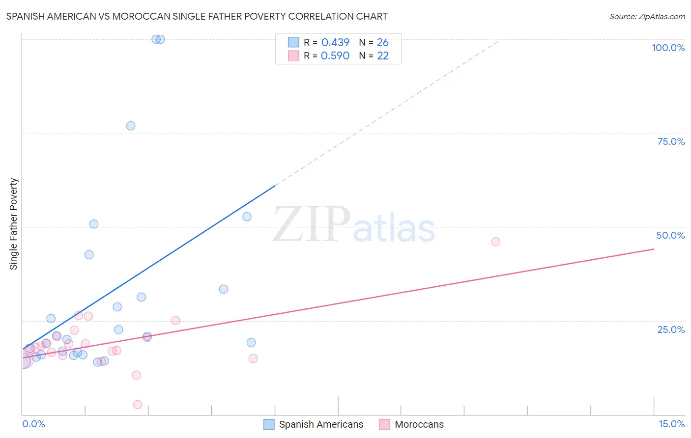 Spanish American vs Moroccan Single Father Poverty