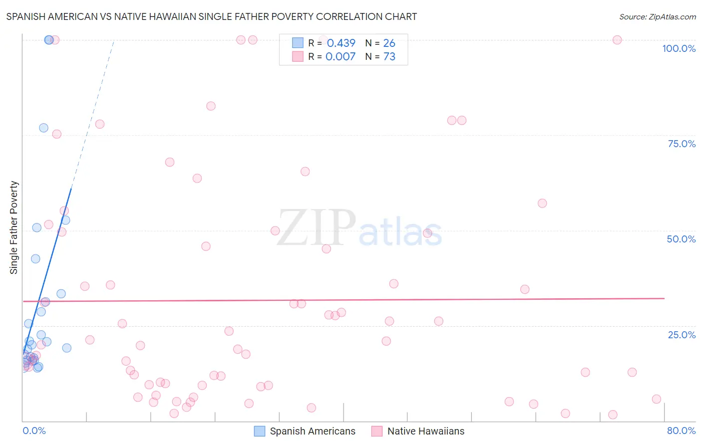 Spanish American vs Native Hawaiian Single Father Poverty