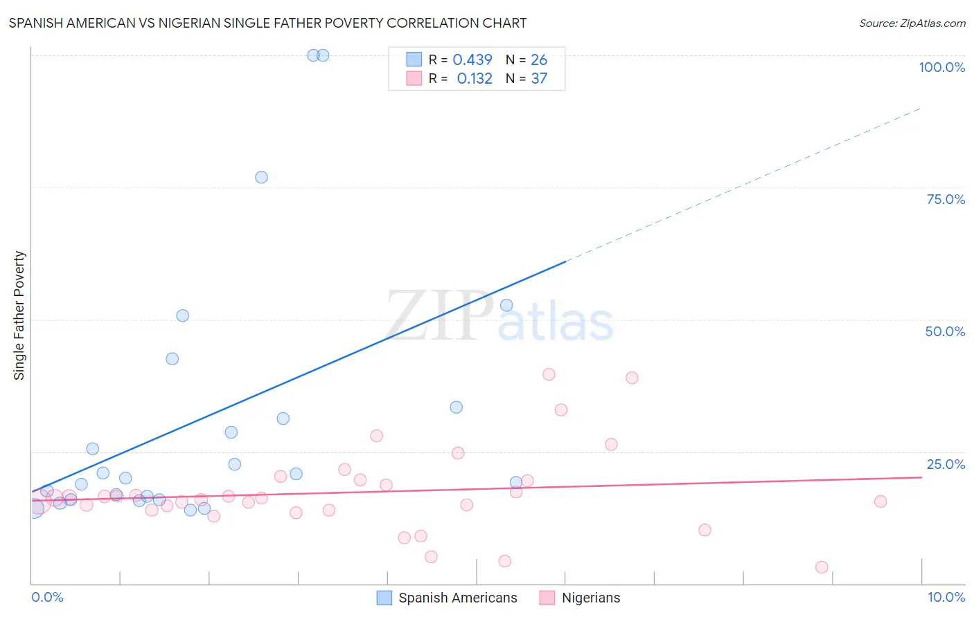 Spanish American vs Nigerian Single Father Poverty