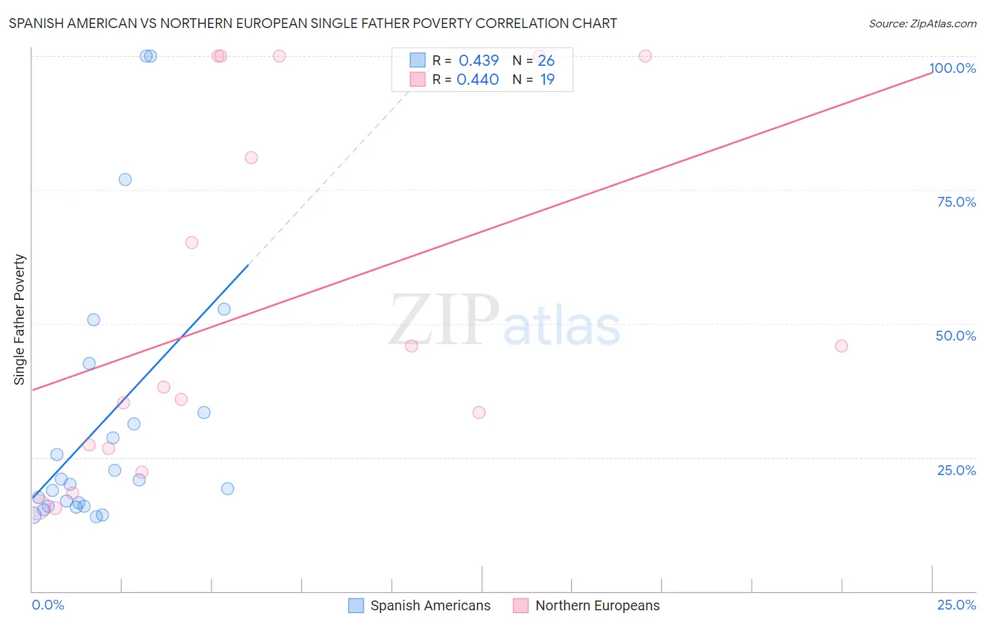 Spanish American vs Northern European Single Father Poverty