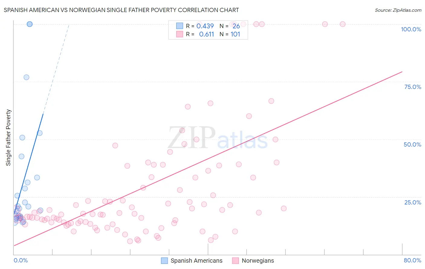 Spanish American vs Norwegian Single Father Poverty