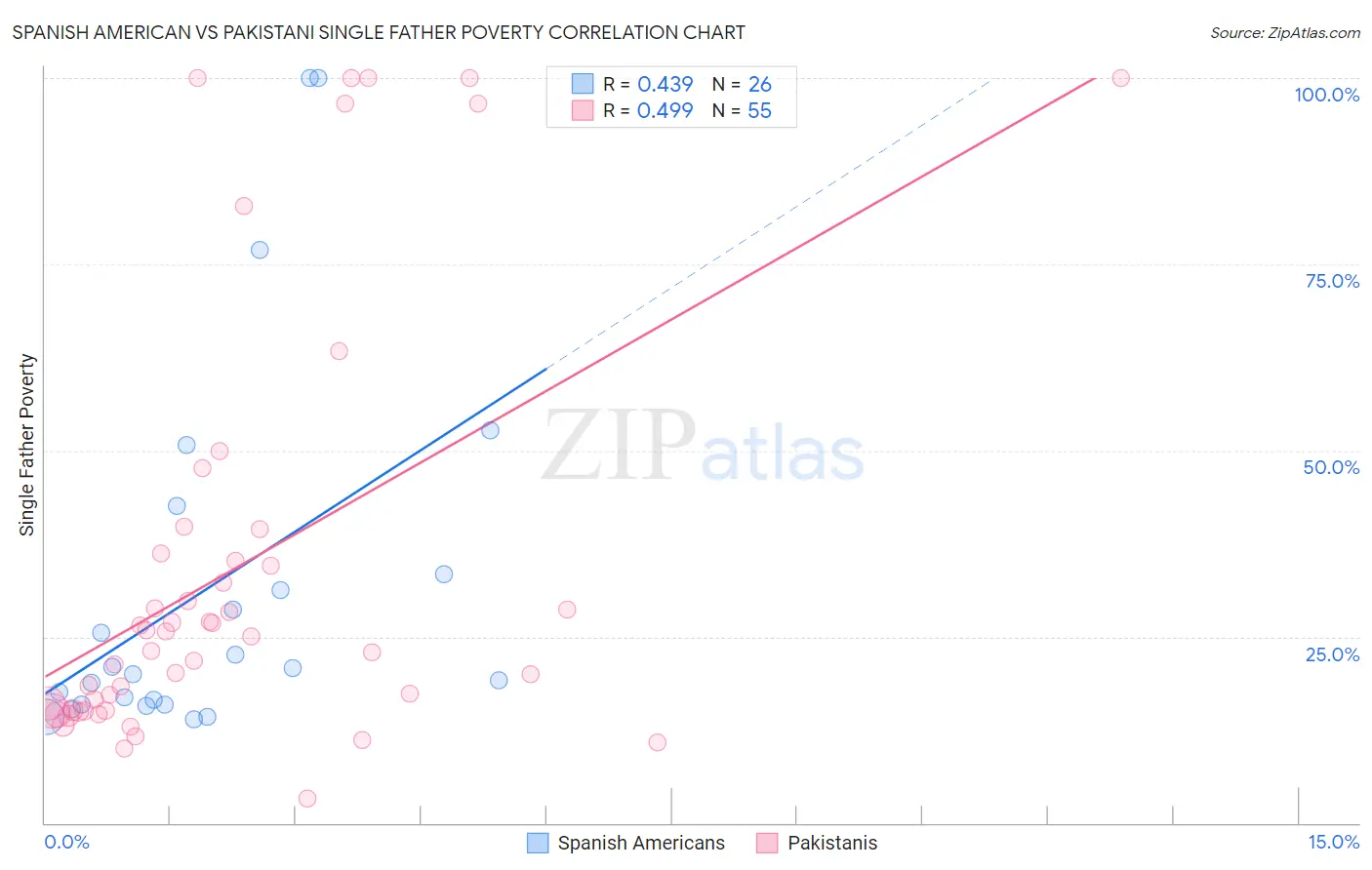Spanish American vs Pakistani Single Father Poverty