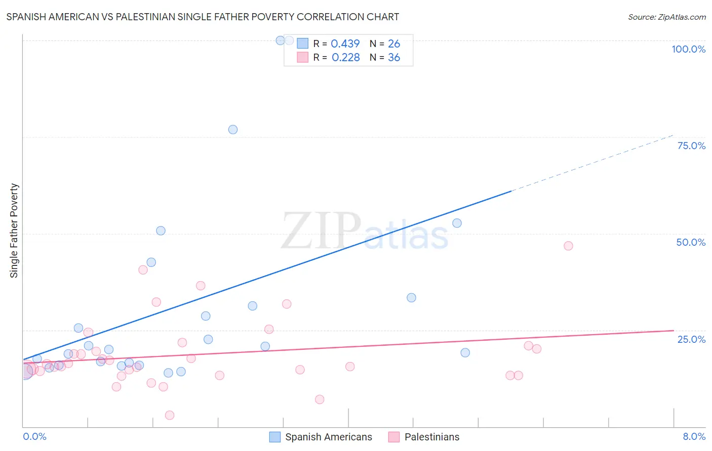 Spanish American vs Palestinian Single Father Poverty