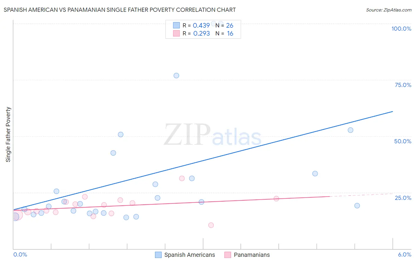 Spanish American vs Panamanian Single Father Poverty