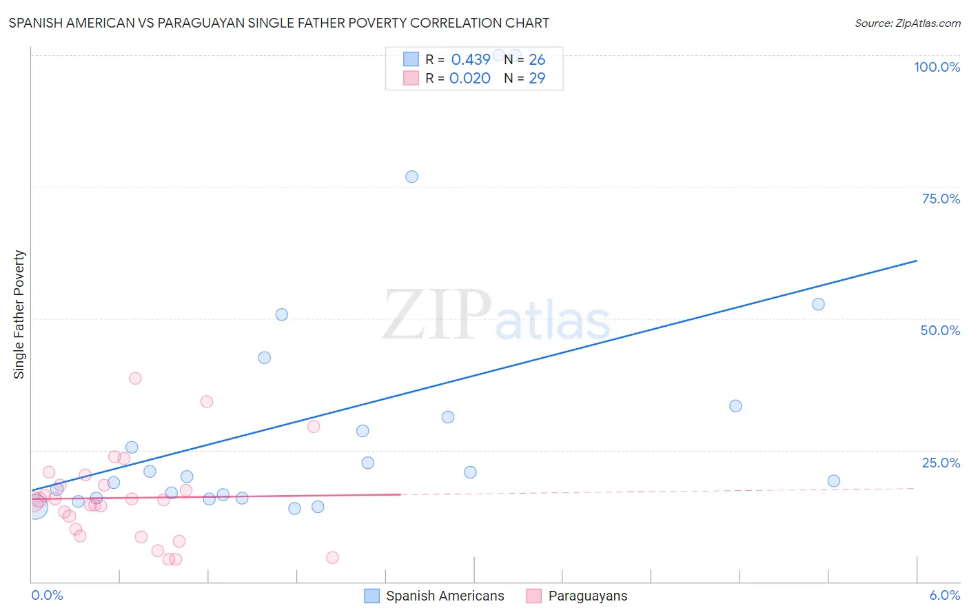 Spanish American vs Paraguayan Single Father Poverty