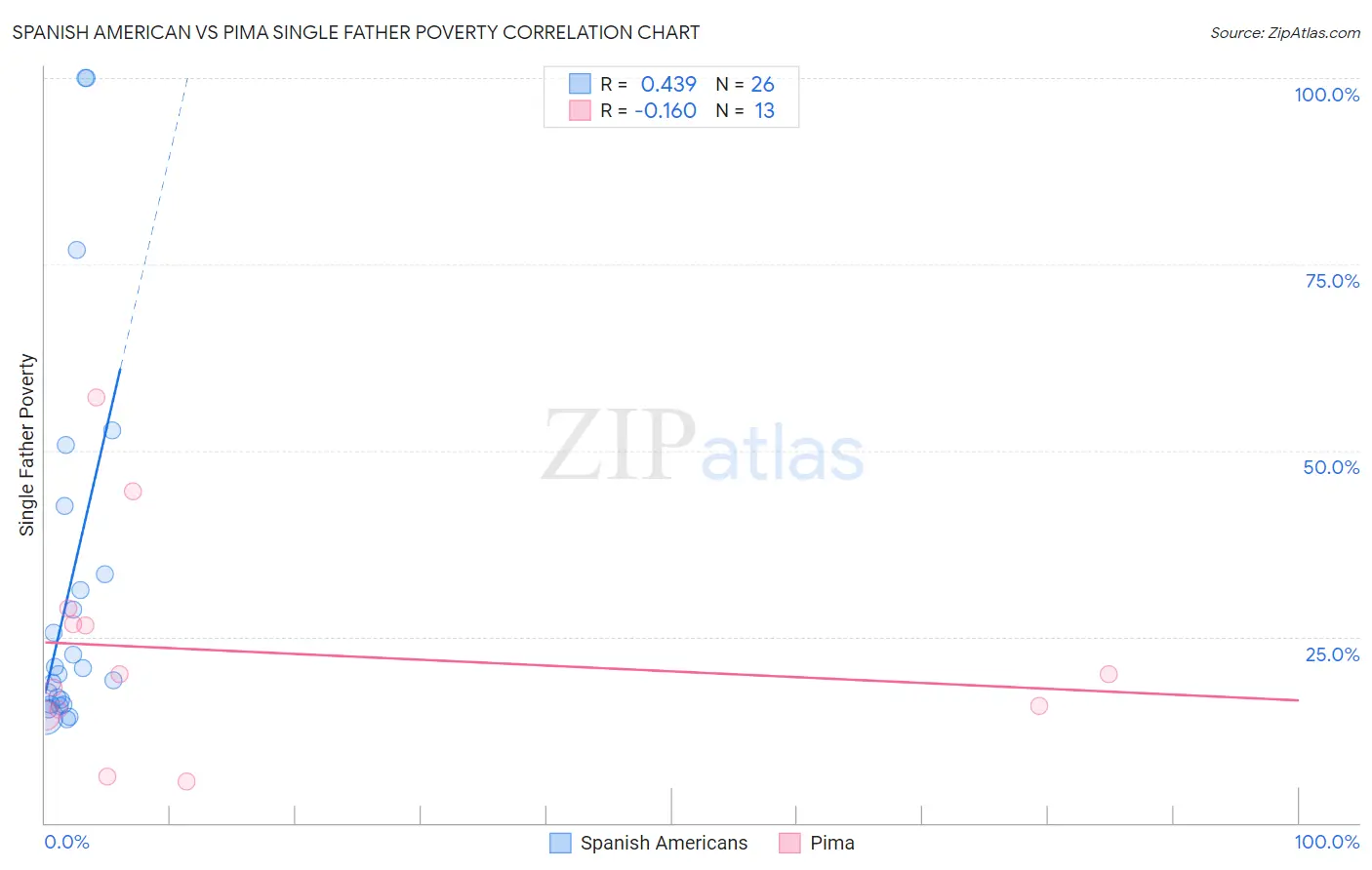 Spanish American vs Pima Single Father Poverty