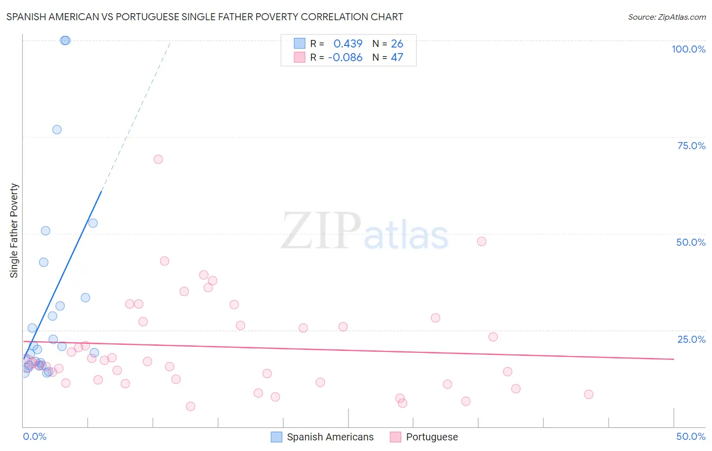 Spanish American vs Portuguese Single Father Poverty