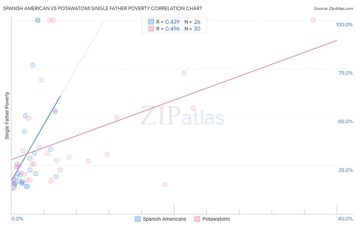 Spanish American vs Potawatomi Single Father Poverty