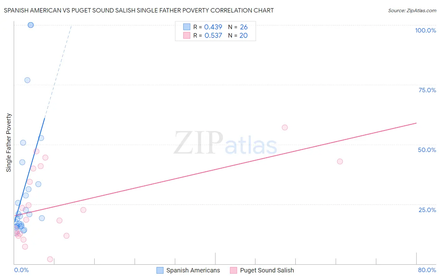 Spanish American vs Puget Sound Salish Single Father Poverty