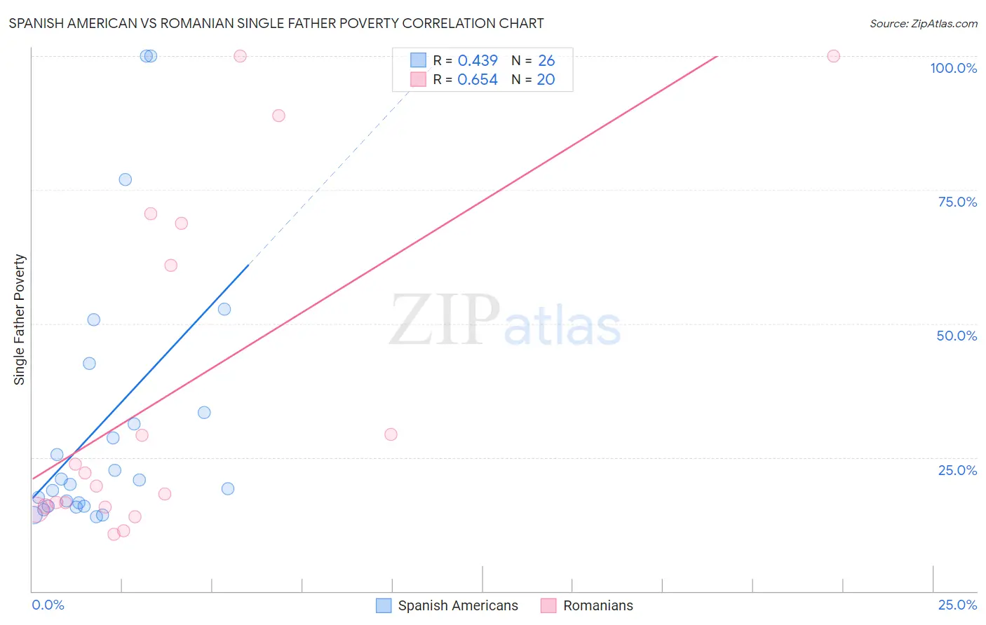 Spanish American vs Romanian Single Father Poverty