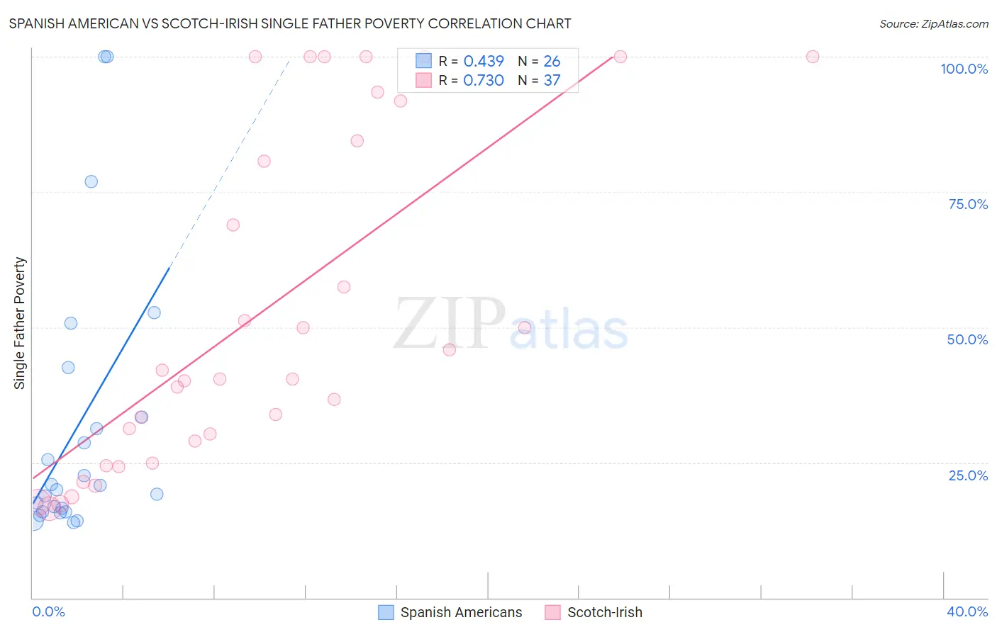 Spanish American vs Scotch-Irish Single Father Poverty