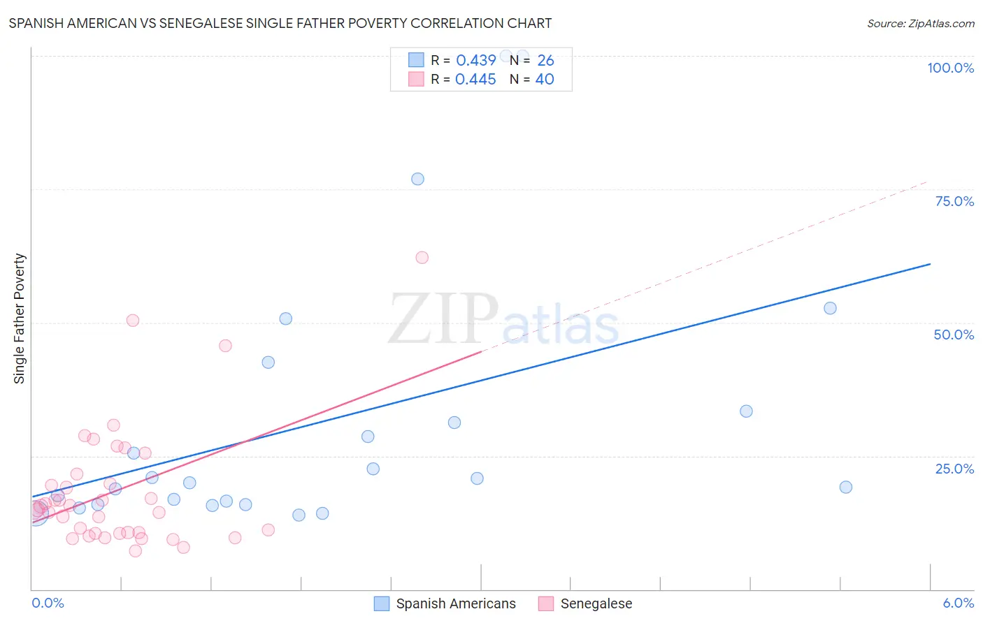 Spanish American vs Senegalese Single Father Poverty