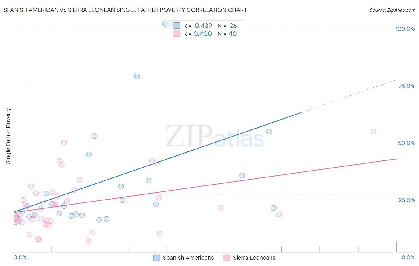 Spanish American vs Sierra Leonean Single Father Poverty