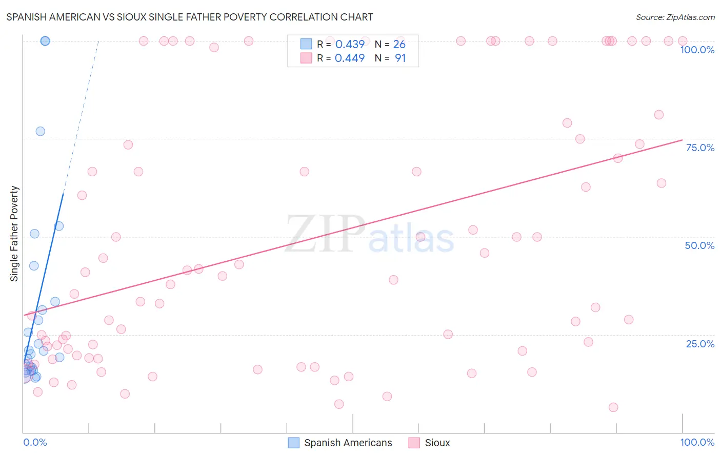 Spanish American vs Sioux Single Father Poverty