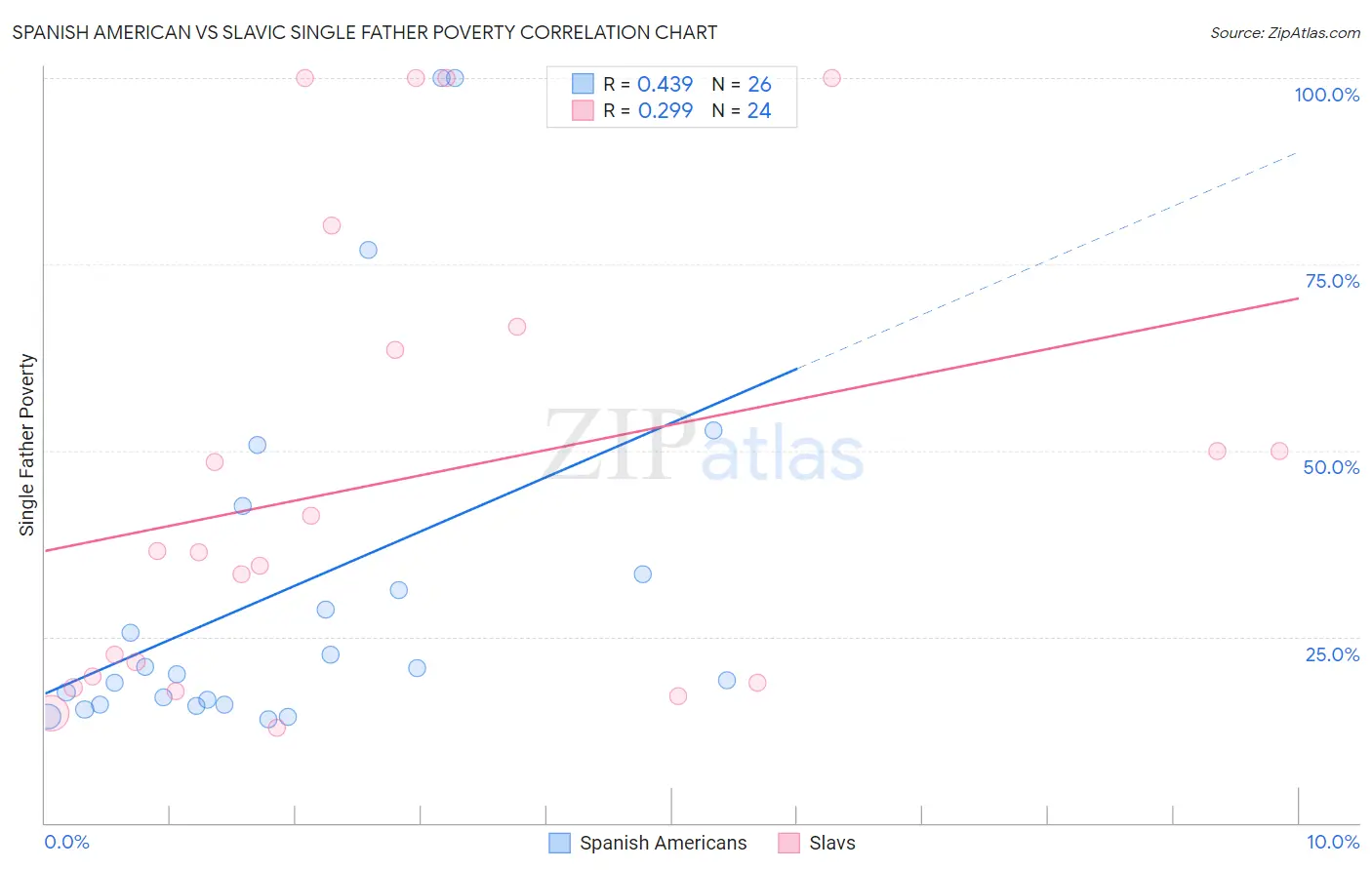 Spanish American vs Slavic Single Father Poverty