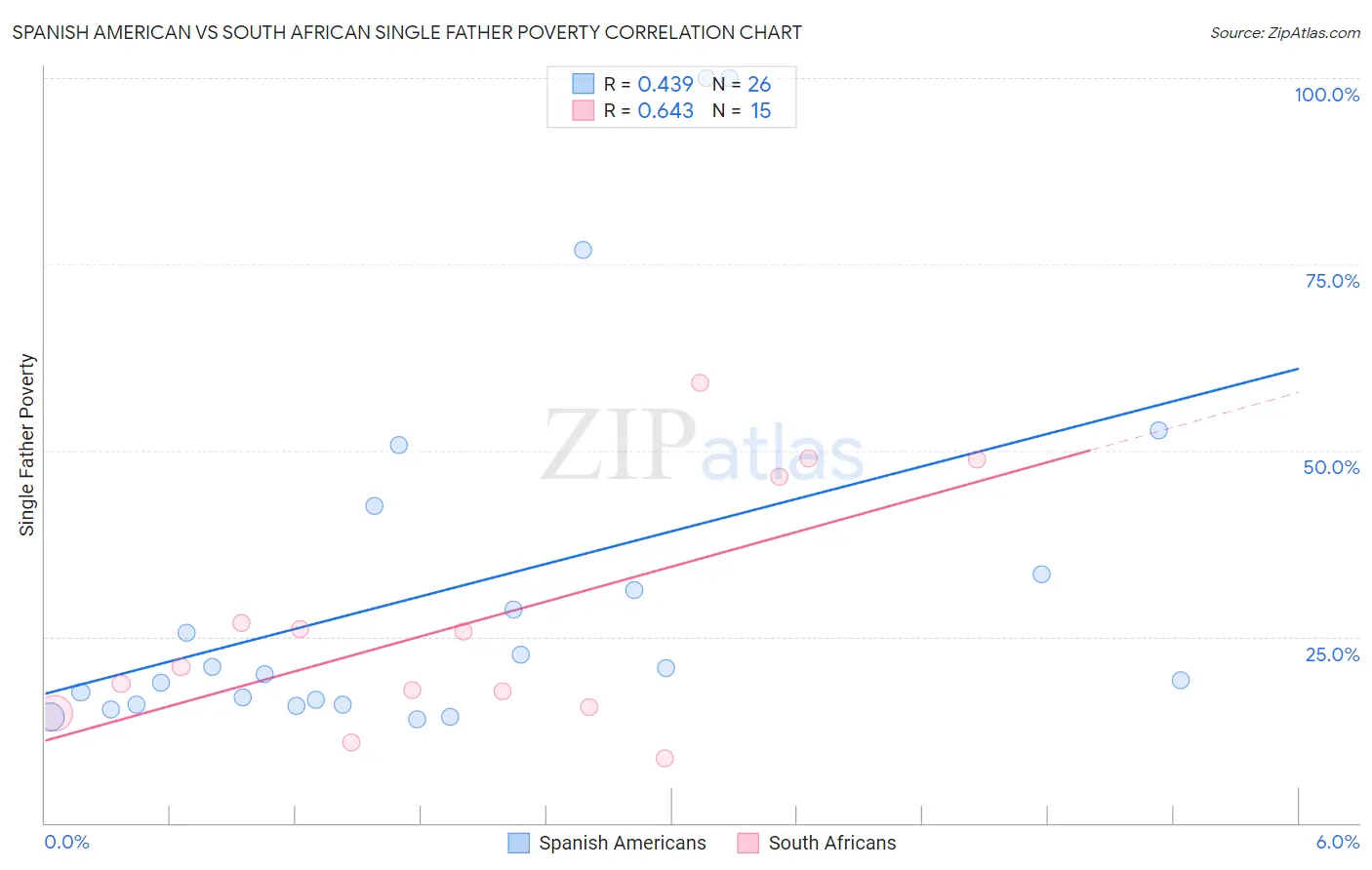 Spanish American vs South African Single Father Poverty