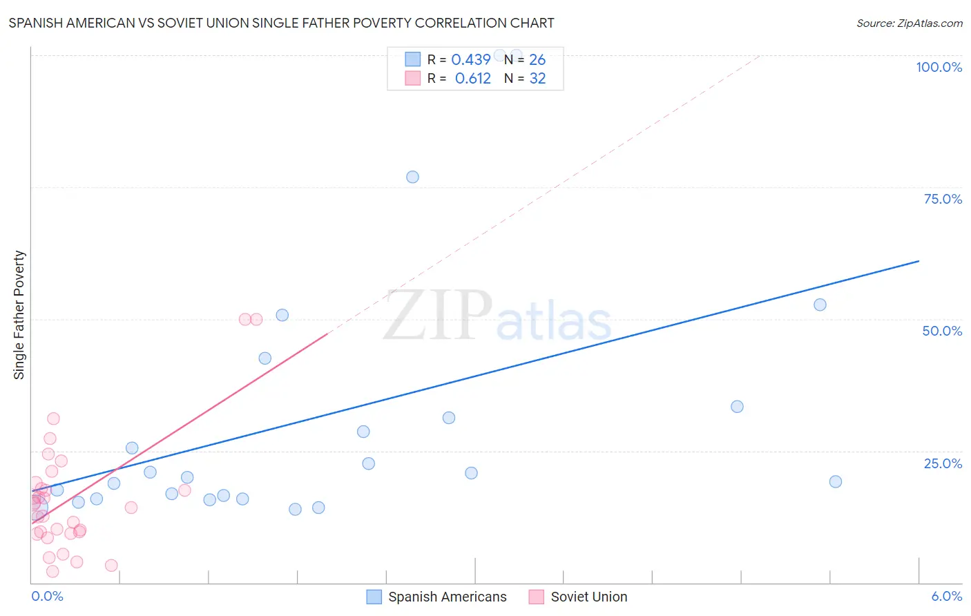 Spanish American vs Soviet Union Single Father Poverty