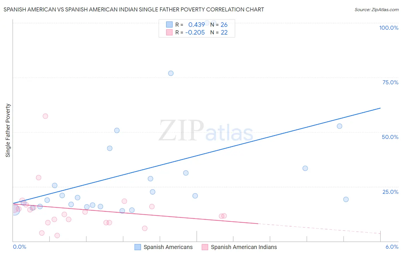 Spanish American vs Spanish American Indian Single Father Poverty