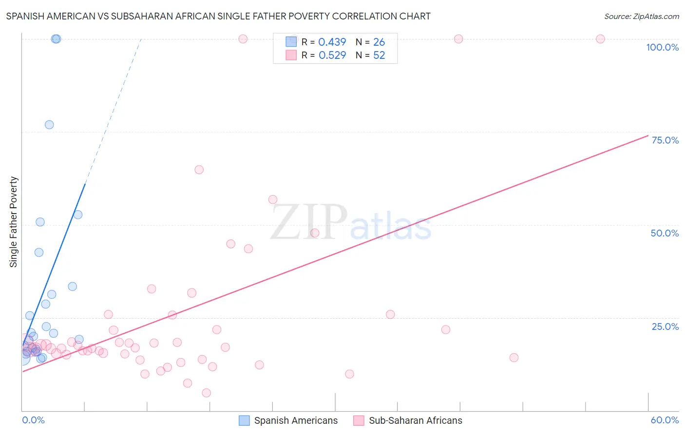 Spanish American vs Subsaharan African Single Father Poverty