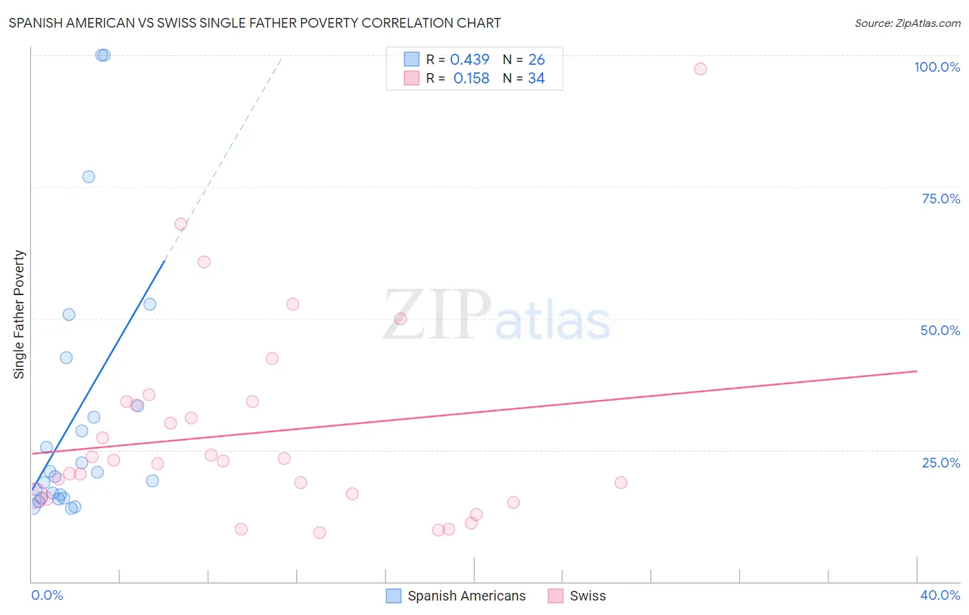 Spanish American vs Swiss Single Father Poverty