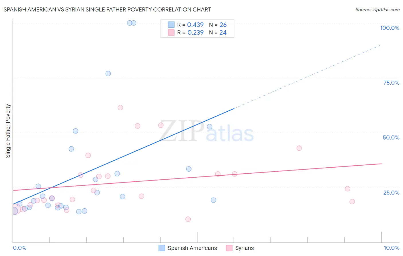 Spanish American vs Syrian Single Father Poverty