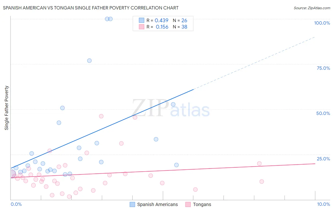 Spanish American vs Tongan Single Father Poverty