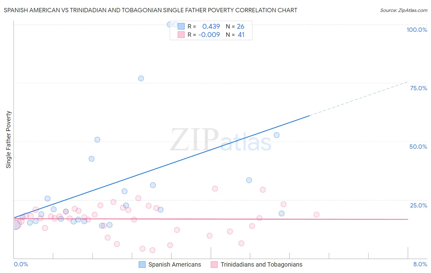 Spanish American vs Trinidadian and Tobagonian Single Father Poverty