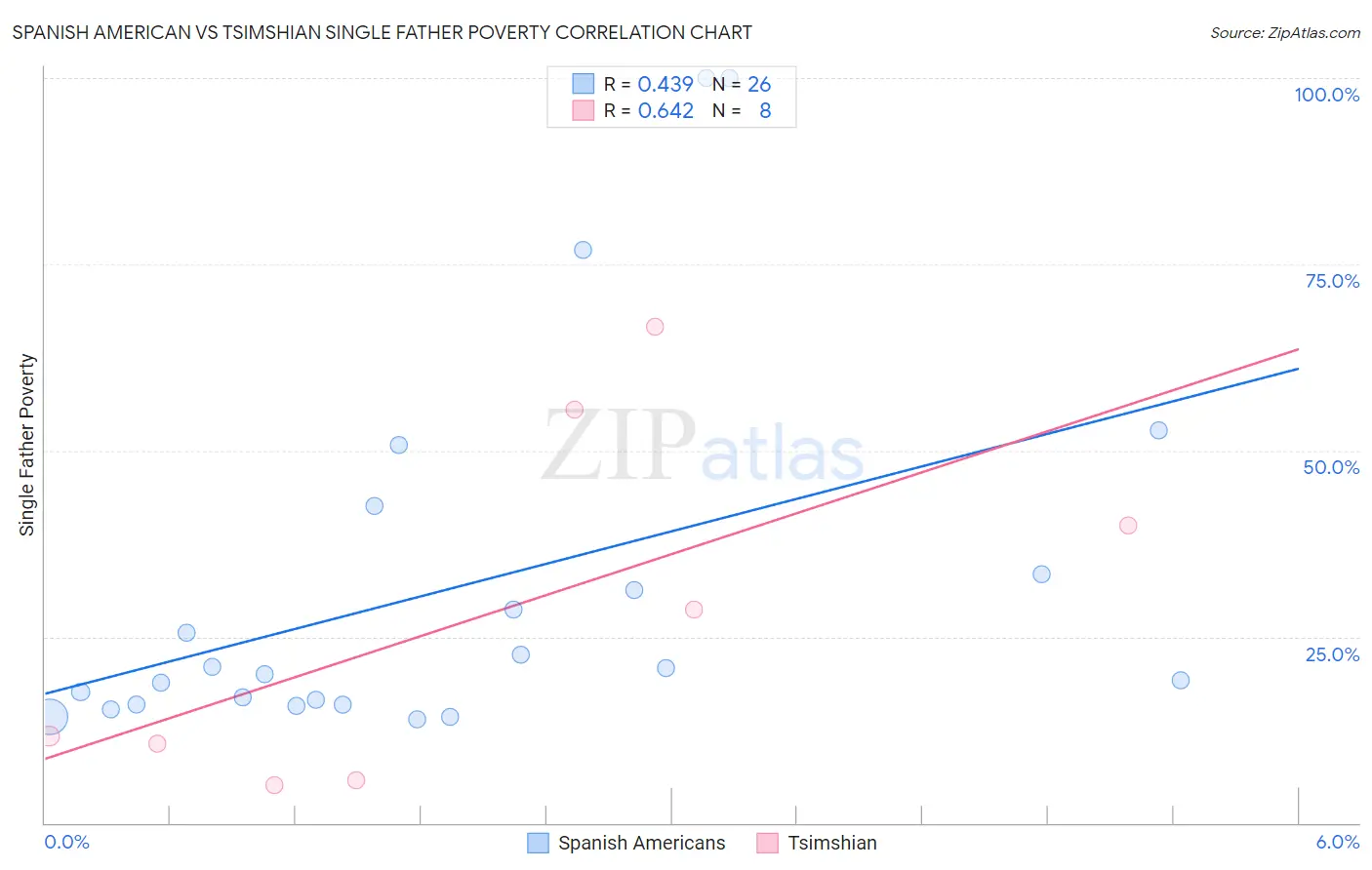 Spanish American vs Tsimshian Single Father Poverty