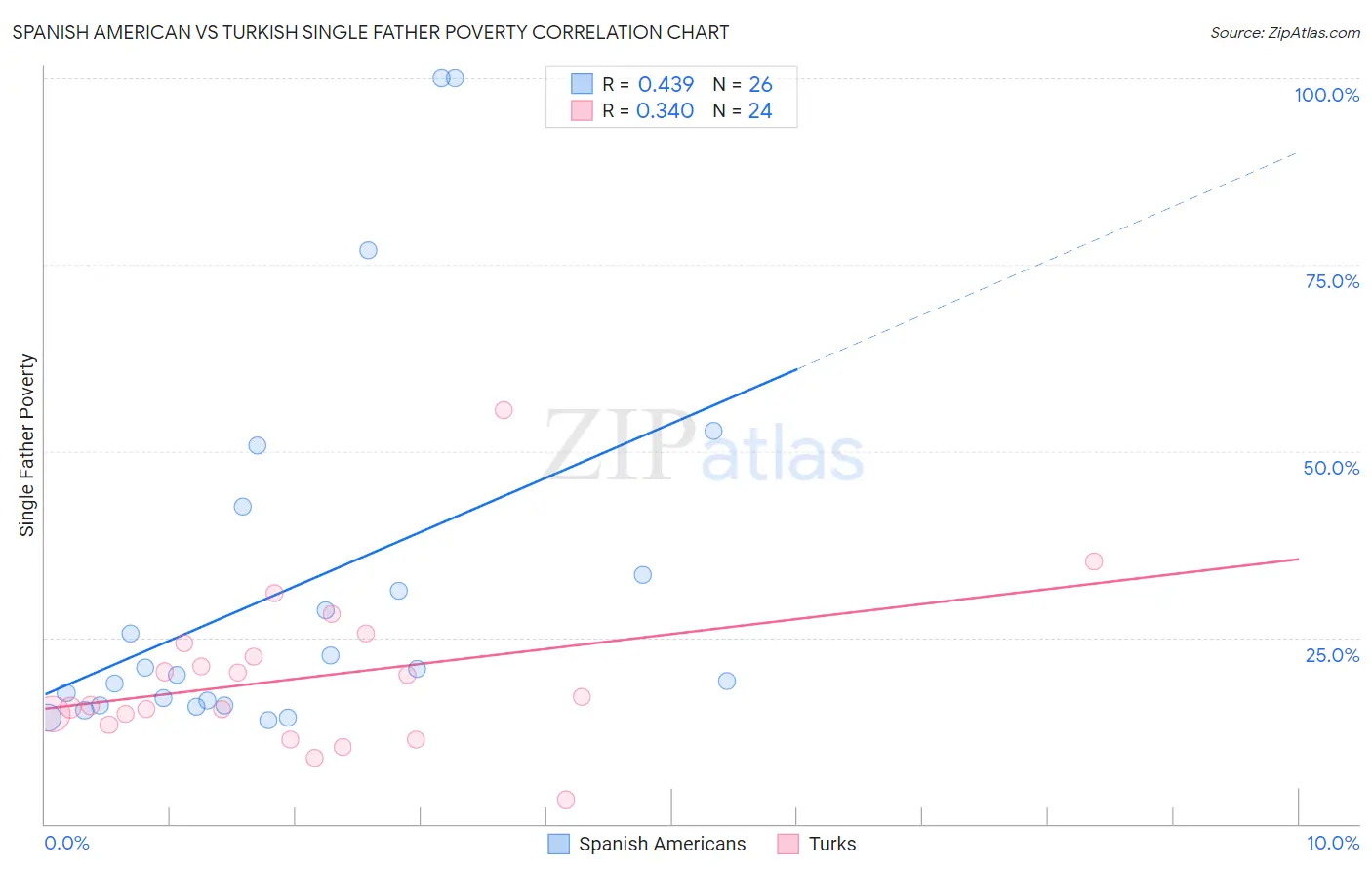 Spanish American vs Turkish Single Father Poverty