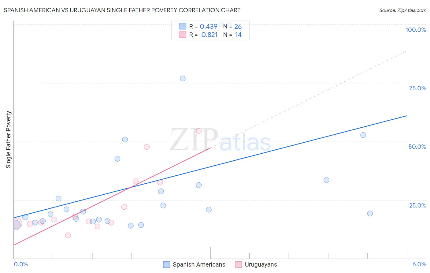 Spanish American vs Uruguayan Single Father Poverty