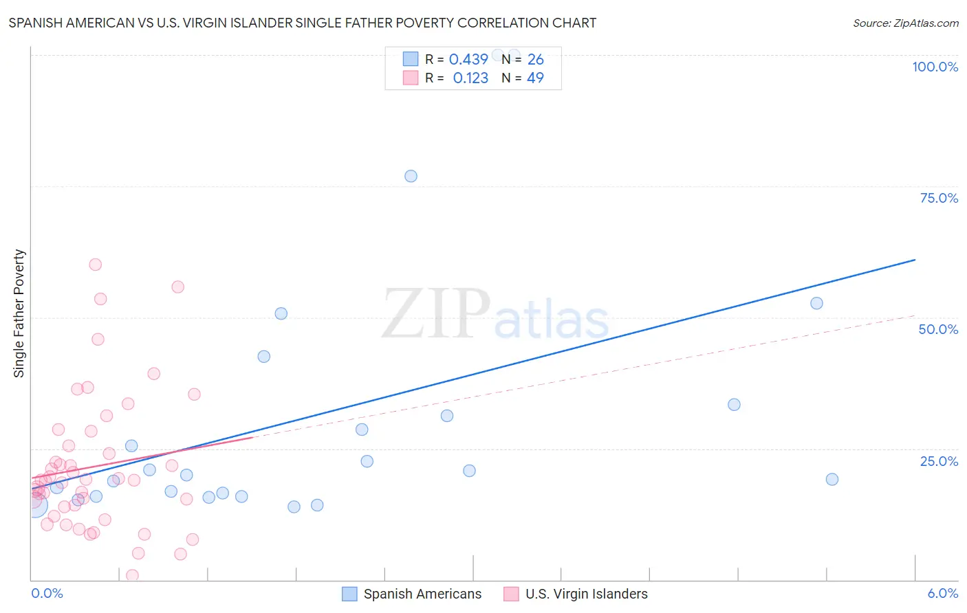 Spanish American vs U.S. Virgin Islander Single Father Poverty