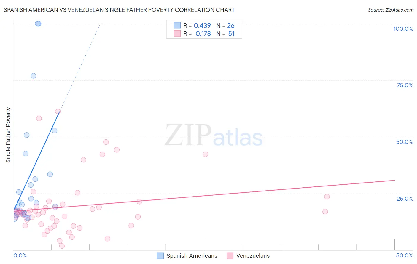 Spanish American vs Venezuelan Single Father Poverty