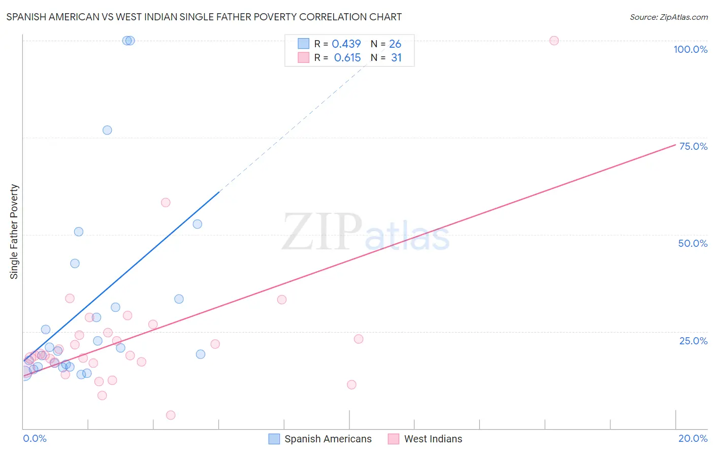 Spanish American vs West Indian Single Father Poverty