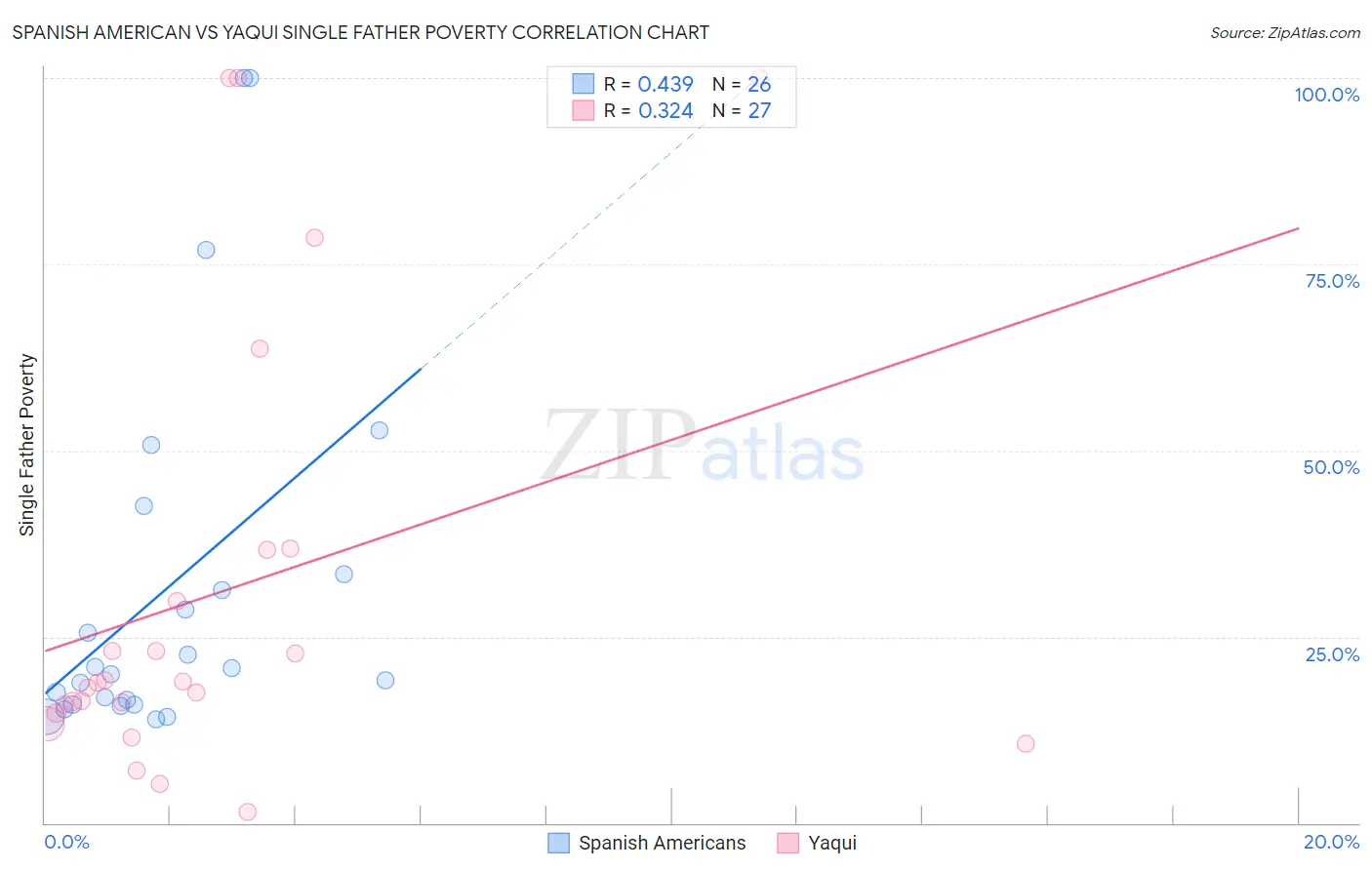 Spanish American vs Yaqui Single Father Poverty