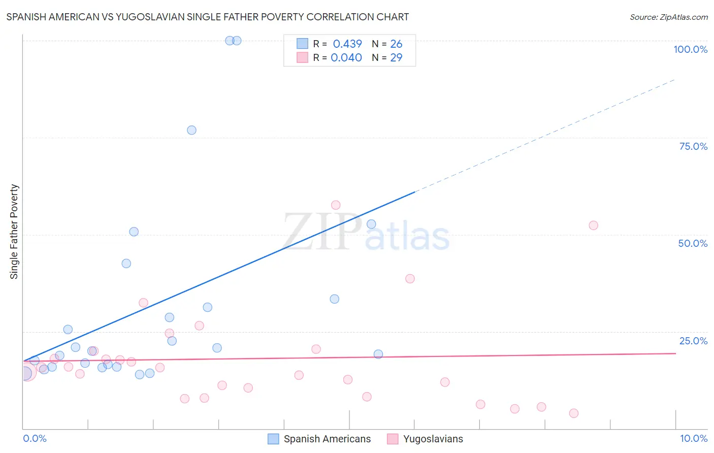 Spanish American vs Yugoslavian Single Father Poverty