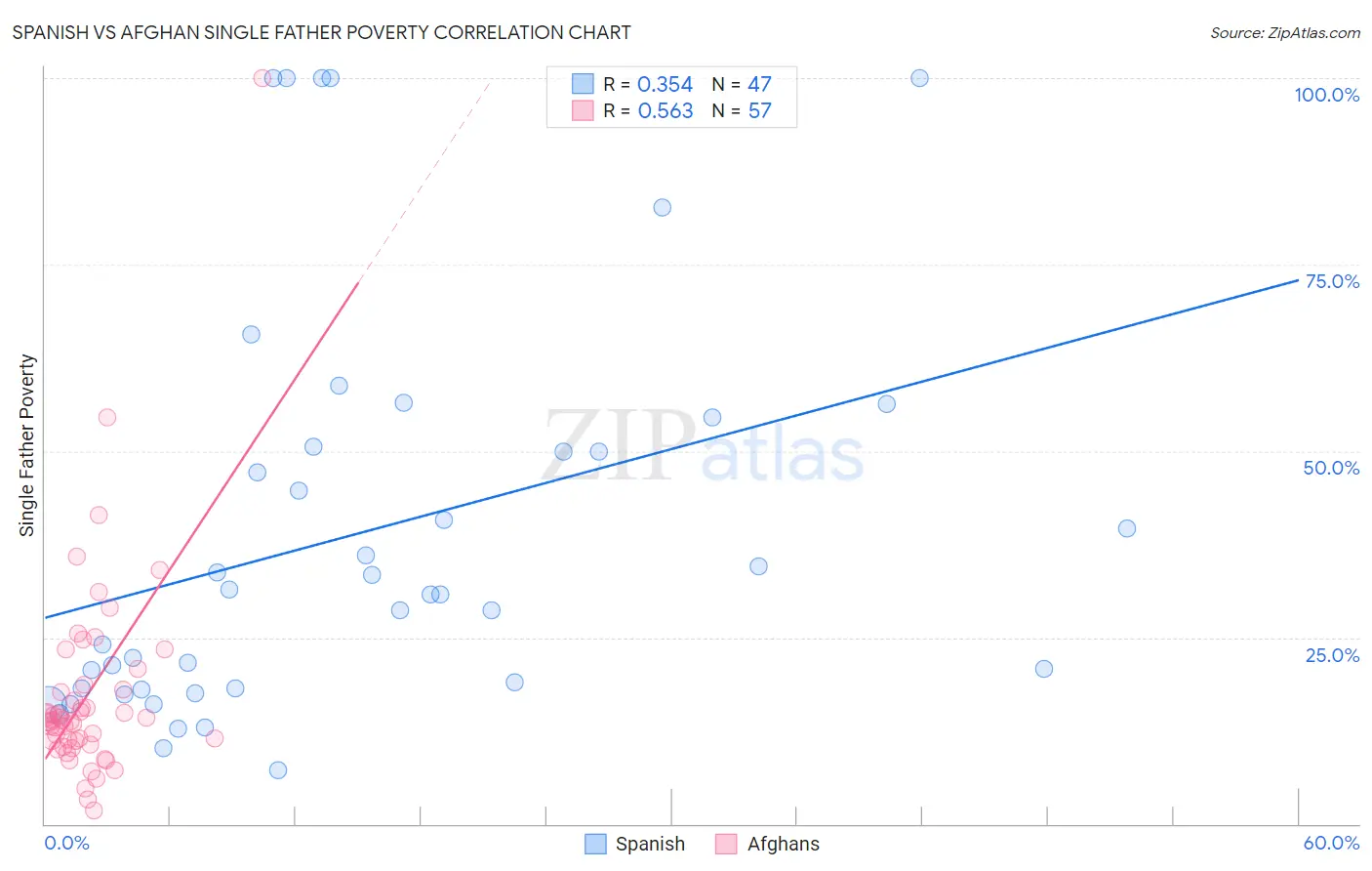 Spanish vs Afghan Single Father Poverty