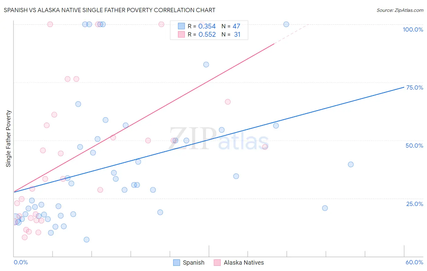 Spanish vs Alaska Native Single Father Poverty
