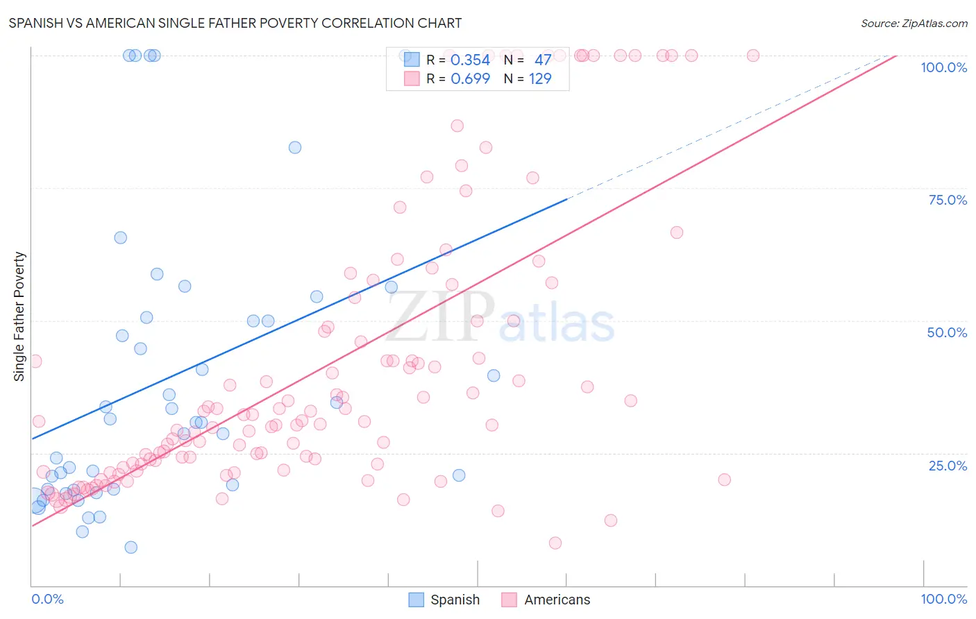 Spanish vs American Single Father Poverty